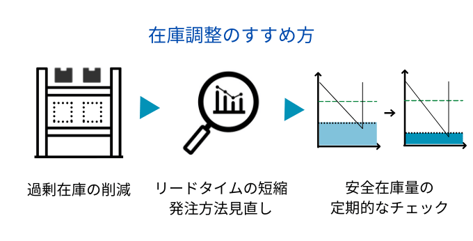 在庫調整｜ 需要に見合った在庫量に近づける必要性と方法とは